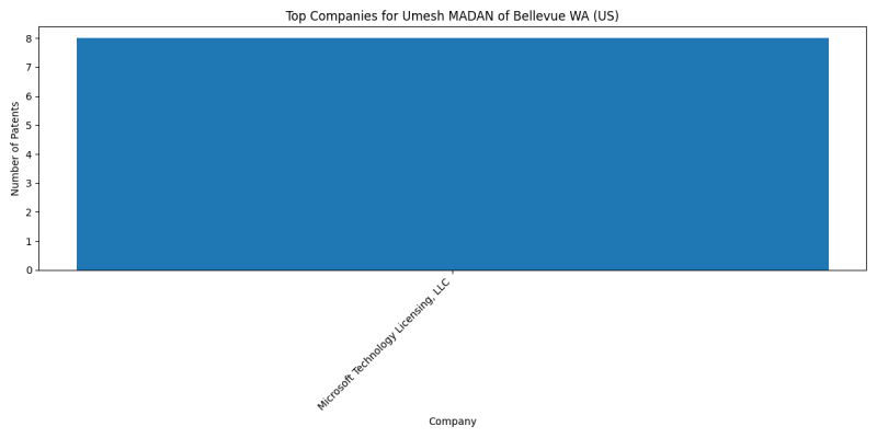 Umesh MADAN of Bellevue WA (US) Top Companies.png