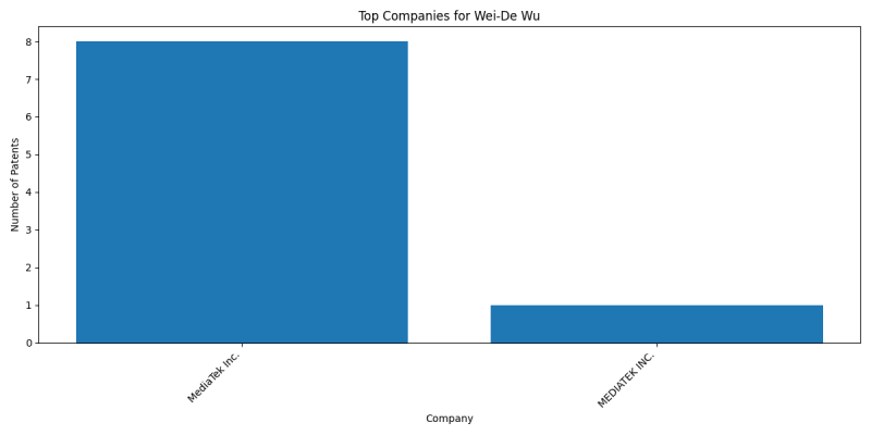 Wei-De Wu Top Companies.png