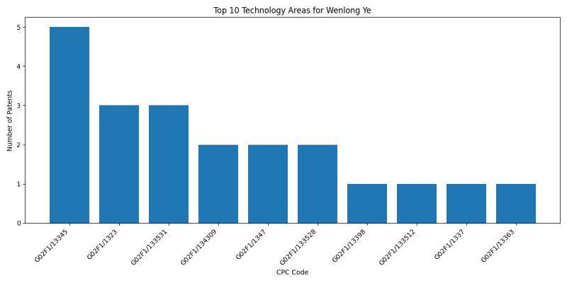 Wenlong Ye Top Technology Areas.png