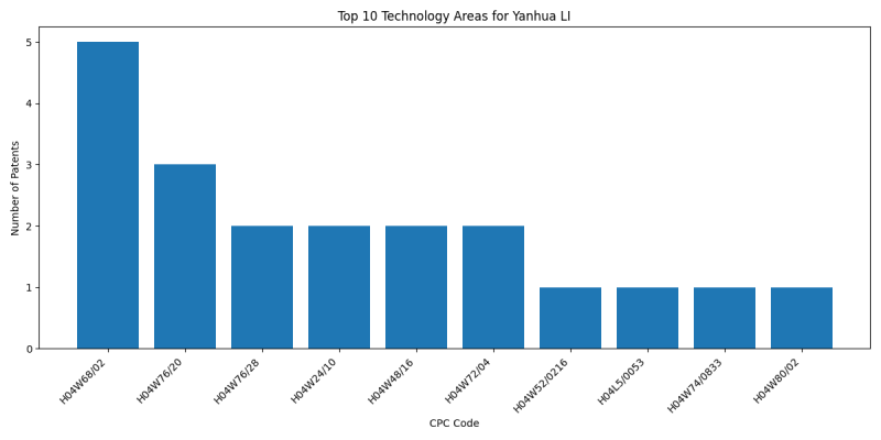 Yanhua LI Top Technology Areas.png