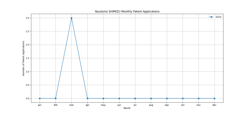 Yasutomo SHIMIZU Monthly Patent Applications.png