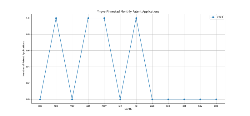 Yngve Finnestad Monthly Patent Applications.png