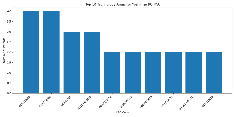 Yoshihisa KOJIMA Top Technology Areas.png