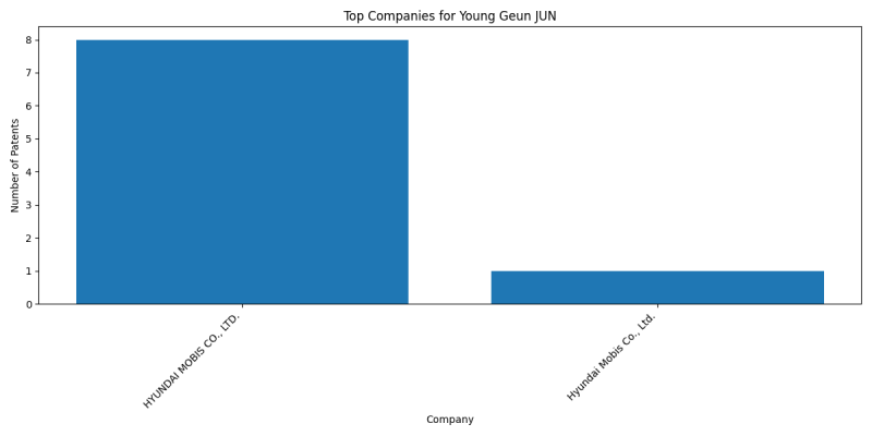 Young Geun JUN Top Companies.png