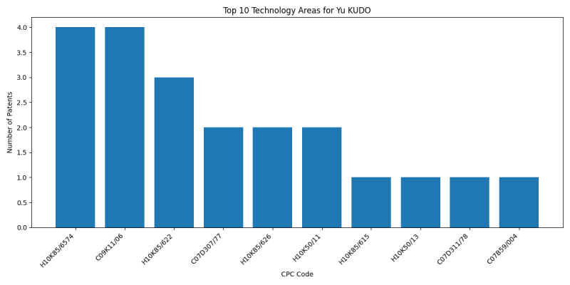 Yu KUDO Top Technology Areas.png