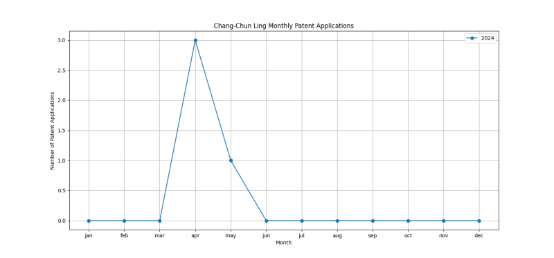 Chang-Chun Ling Monthly Patent Applications.png