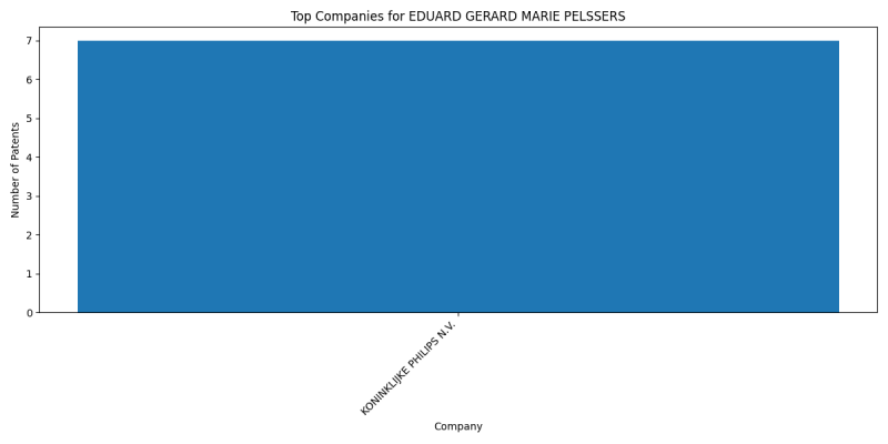 EDUARD GERARD MARIE PELSSERS Top Companies.png