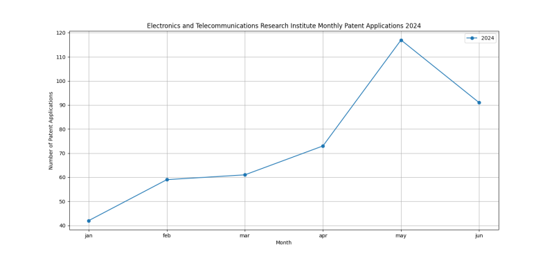 Electronics and Telecommunications Research Institute Monthly Patent Applications 2024 - Up to June 2024.png