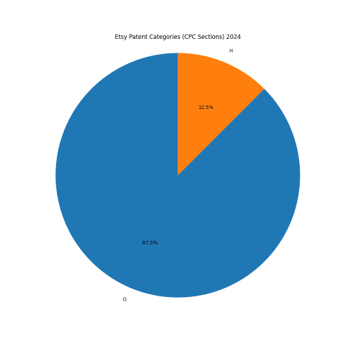 Etsy Patent Categories 2024 - Up to June 2024