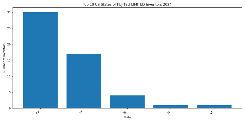 FUJITSU LIMITED Inventor States 2024 - Up to June 2024