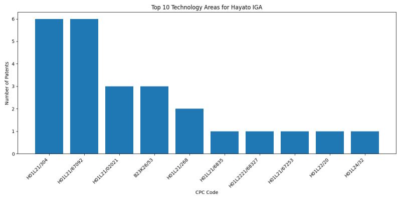 Hayato IGA Top Technology Areas.png