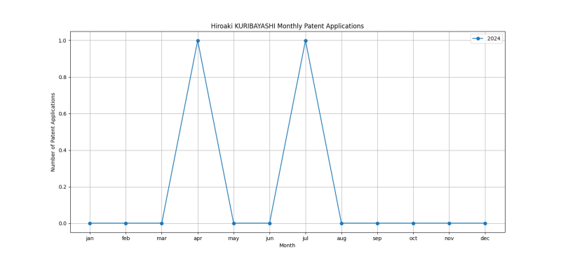 Hiroaki KURIBAYASHI Monthly Patent Applications.png