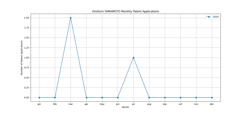 Hirofumi YAMAMOTO Monthly Patent Applications.png