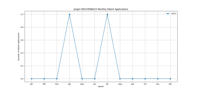 Jürgen REICHENBACH Monthly Patent Applications.png