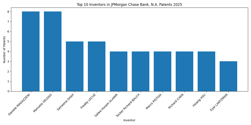 JPMorgan Chase Bank, N.A. Top Inventors 2025 - Up to March 2025