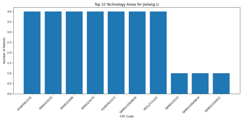 Jieliang LI Top Technology Areas.png