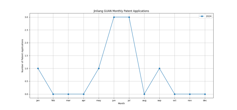 Jinliang GUAN Monthly Patent Applications.png