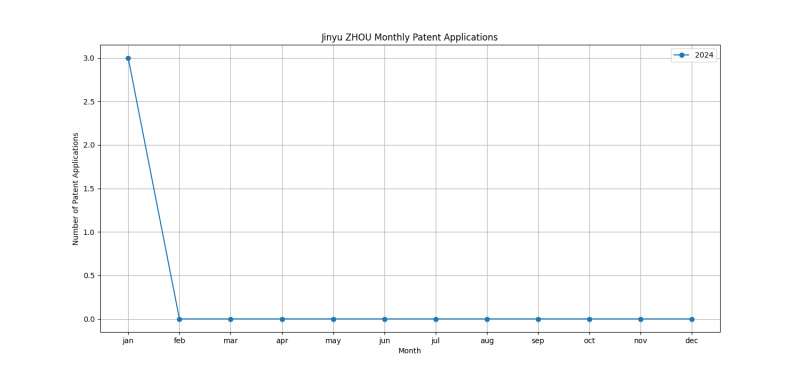 Jinyu ZHOU Monthly Patent Applications.png