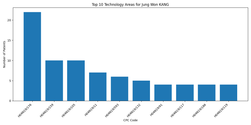 Jung Won KANG Top Technology Areas.png