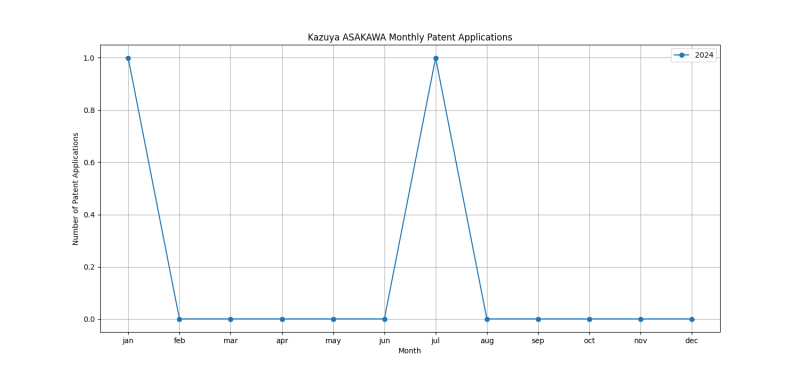 Kazuya ASAKAWA Monthly Patent Applications.png