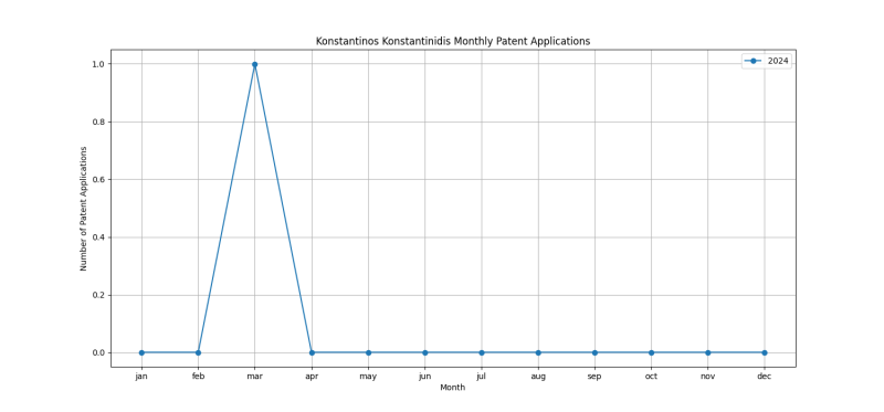 Konstantinos Konstantinidis Monthly Patent Applications.png