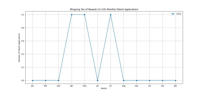 Mingxing Tan of Newark CA (US) Monthly Patent Applications.png