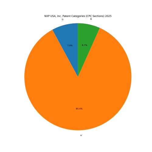 NXP USA, Inc. Patent Categories 2025 - Up to February 2025