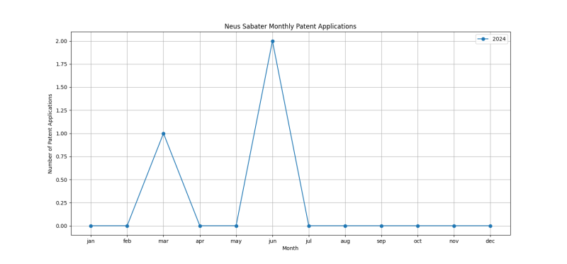 Neus Sabater Monthly Patent Applications.png