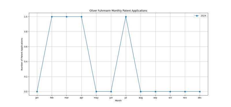 Oliver Fuhrmann Monthly Patent Applications.png