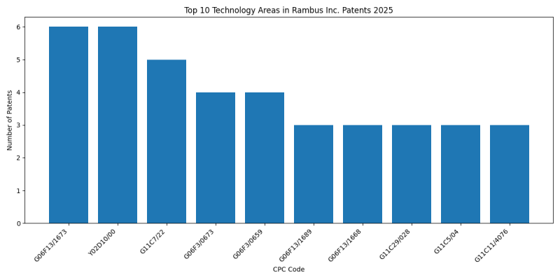 Rambus Inc. Top Technology Areas 2025 - Up to March 2025