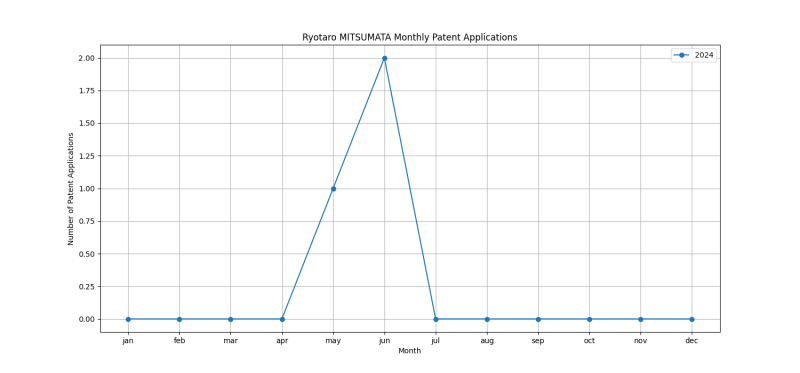 Ryotaro MITSUMATA Monthly Patent Applications.png