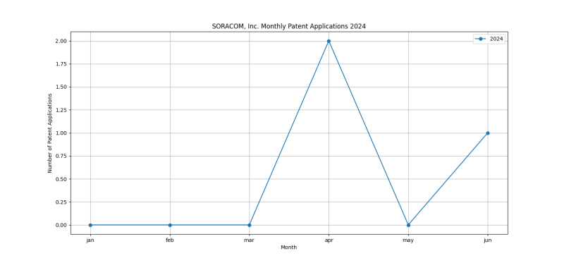 SORACOM, Inc. Monthly Patent Applications 2024 - Up to June 2024.png