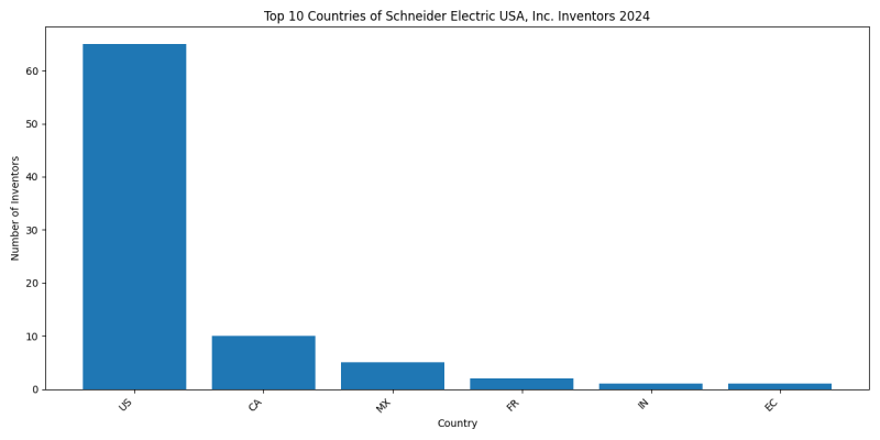 Schneider Electric USA, Inc. Inventor Countries 2024 - Up to June 2024