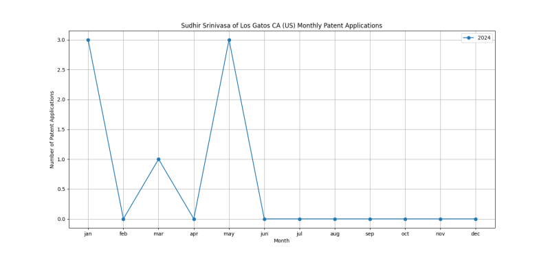 Sudhir Srinivasa of Los Gatos CA (US) Monthly Patent Applications.png