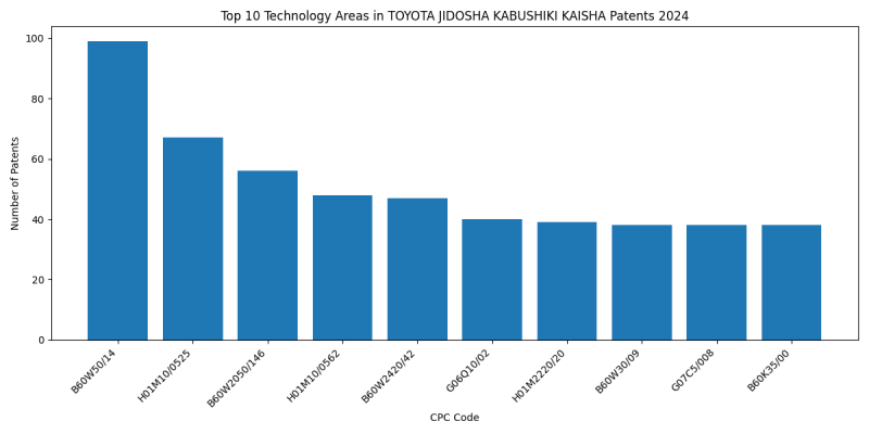 TOYOTA JIDOSHA KABUSHIKI KAISHA Top Technology Areas 2024 - Up to June 2024