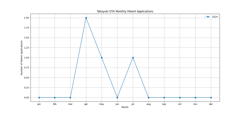 Takayuki OTA Monthly Patent Applications.png