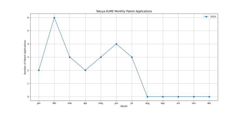 Takuya KUME Monthly Patent Applications.png