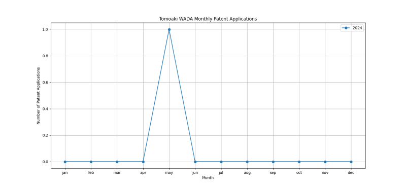 Tomoaki WADA Monthly Patent Applications.png