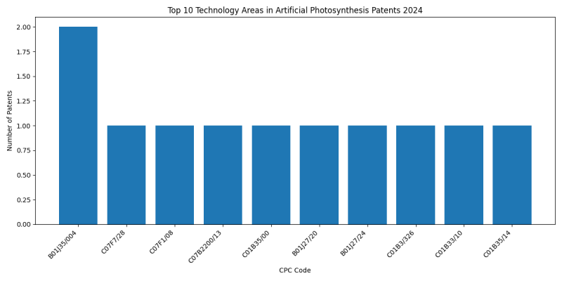 Top Technology Areas in Artificial Photosynthesis 2024 - Up to June 2024.png