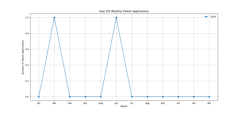 Xiao ZHI Monthly Patent Applications.png