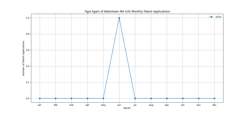 Yigal Agam of Watertown MA (US) Monthly Patent Applications.png