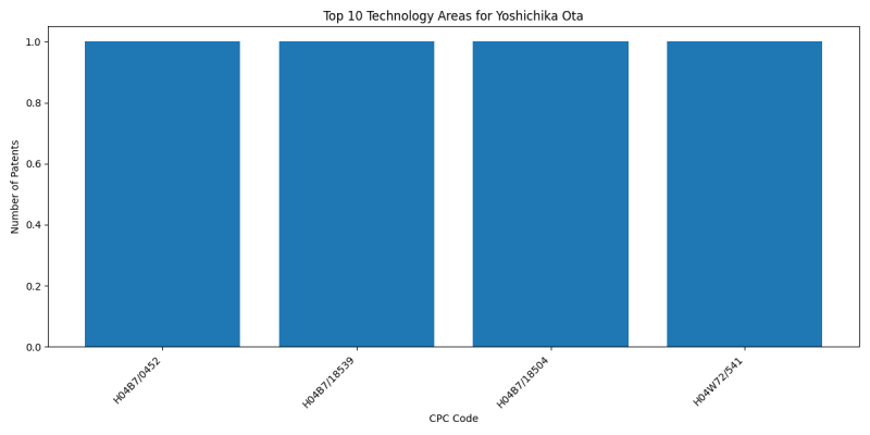 Yoshichika Ota Top Technology Areas.png