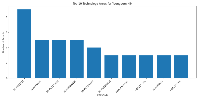 Youngbum KIM Top Technology Areas.png