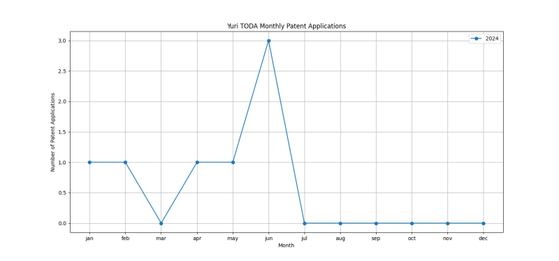 Yuri TODA Monthly Patent Applications.png