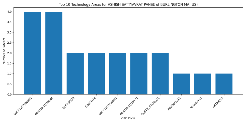 ASHISH SATTYAVRAT PANSE of BURLINGTON MA (US) Top Technology Areas.png