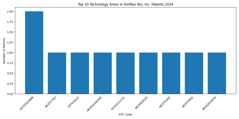 AmMax Bio, Inc. Top Technology Areas 2024 - Up to June 2024