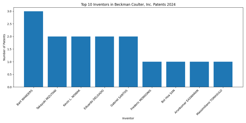 Beckman Coulter, Inc. Top Inventors 2024 - Up to June 2024