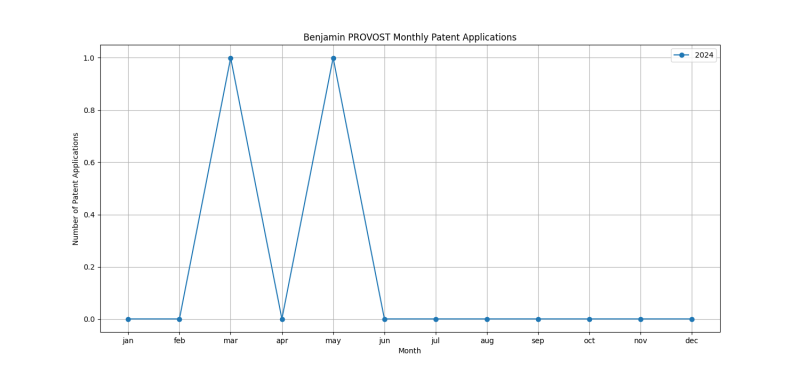 Benjamin PROVOST Monthly Patent Applications.png