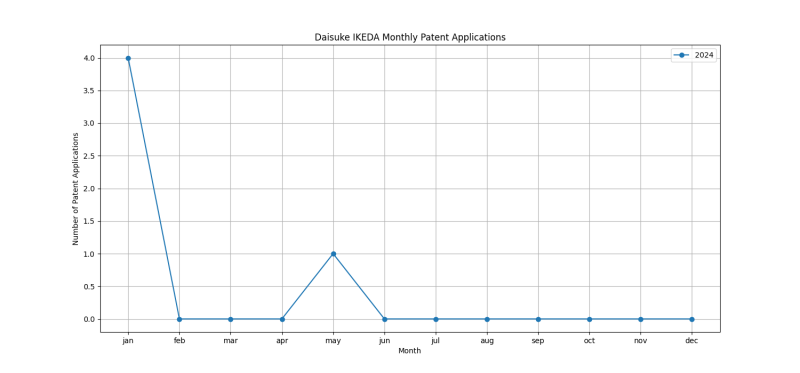 Daisuke IKEDA Monthly Patent Applications.png