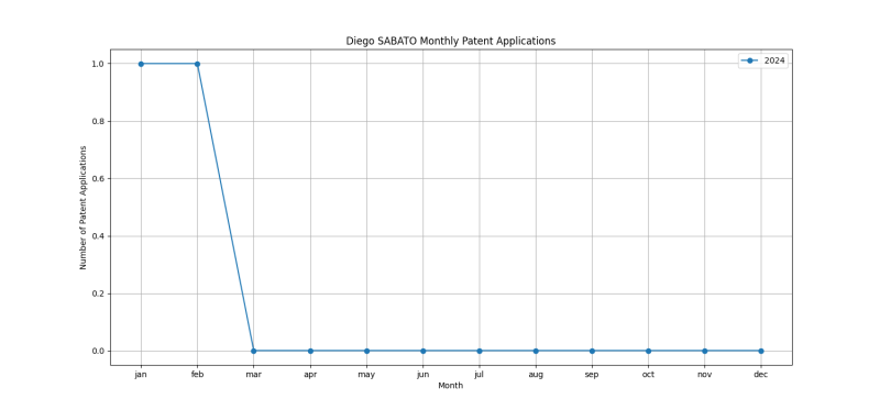 Diego SABATO Monthly Patent Applications.png